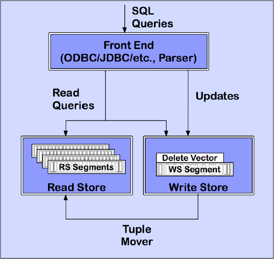 Vertica's ROS and WOS architecture