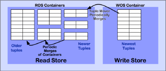 Vertica's Tuple Mover